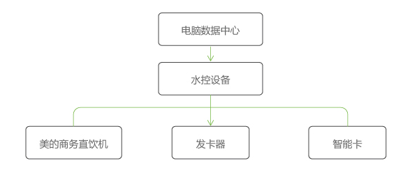 RFID智能水控管理系统