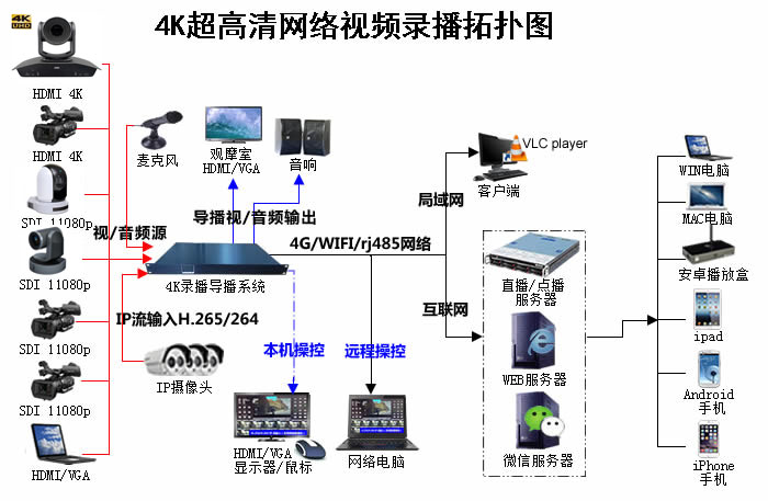 4K 网络导播直播流程图(1).jpg