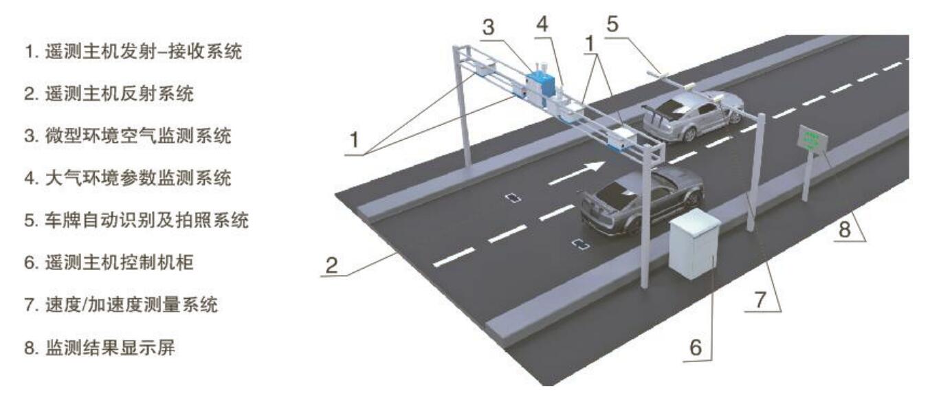 ZWIN-VE08垂直固定式机动车尾气遥测设备