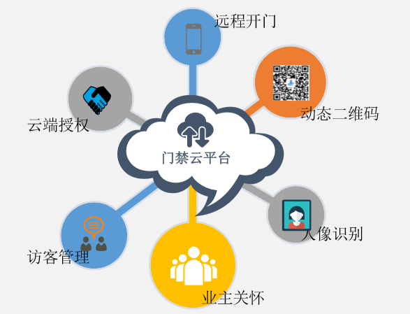 万城互联 门禁管理系统V3.2提升物业管理效率和服务品质