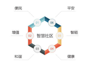 万城互联 智慧社区管理系统V4.0 全套服务整体化平台 集团化管理降低物业运营风险