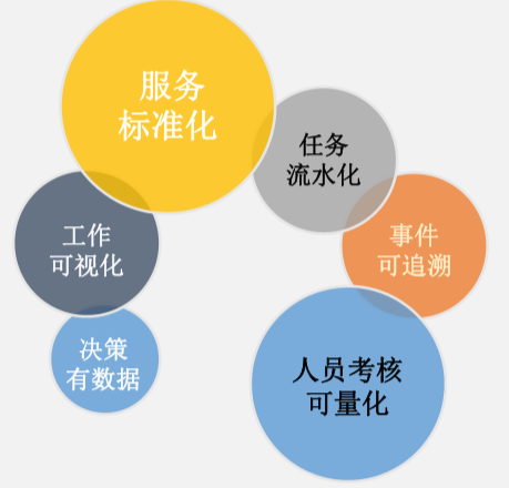 万城互联 移动品质管控系统V3.0 延长设备使用寿命，减少设备故障率