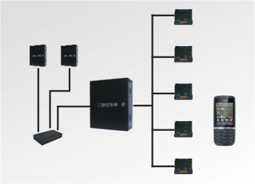 以太网多门控制器