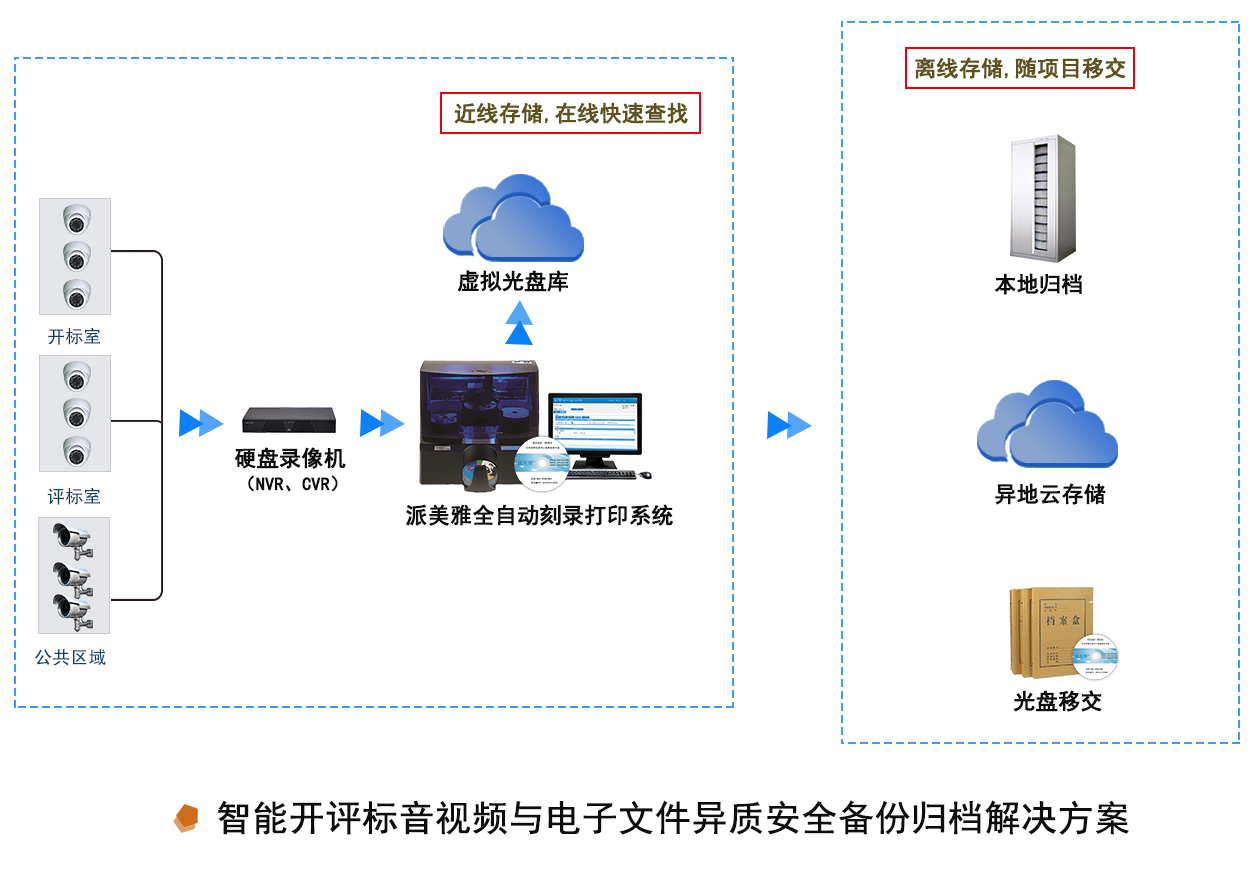 派美雅智能开评标音视频及电子文件智能异质归档备份解决方案