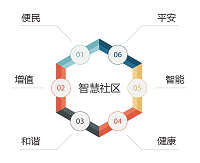 智慧社区物业管理平台