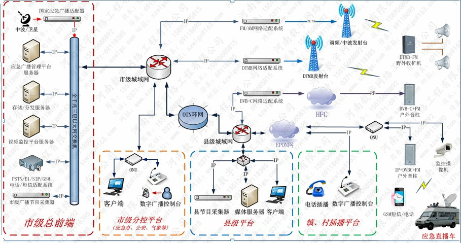 预警发布应急广播项目