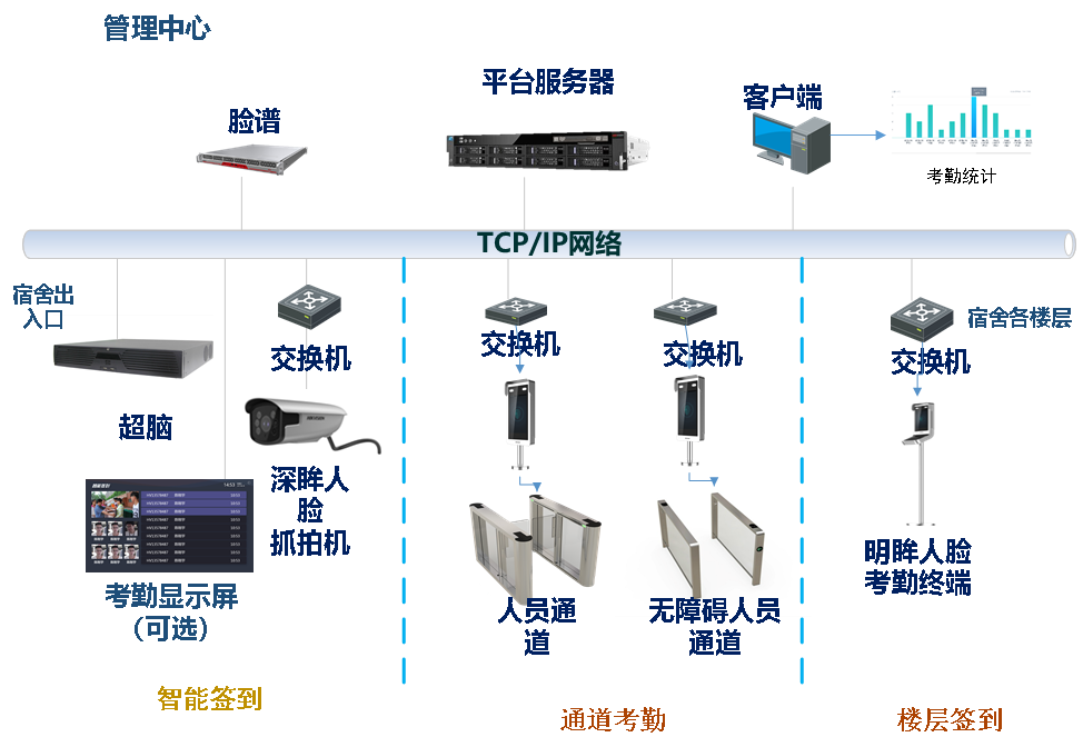 人脸识别宿舍管理解决方案-宁夏-银川-欣和信息科技有限公司