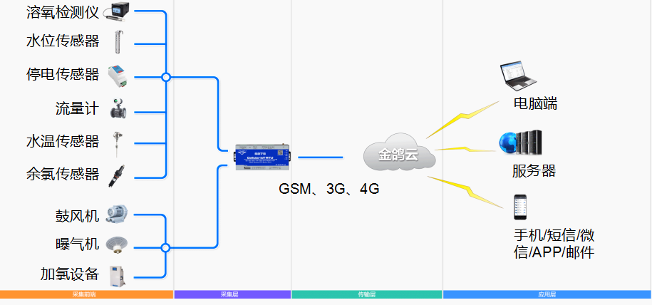 污水处理在线监测