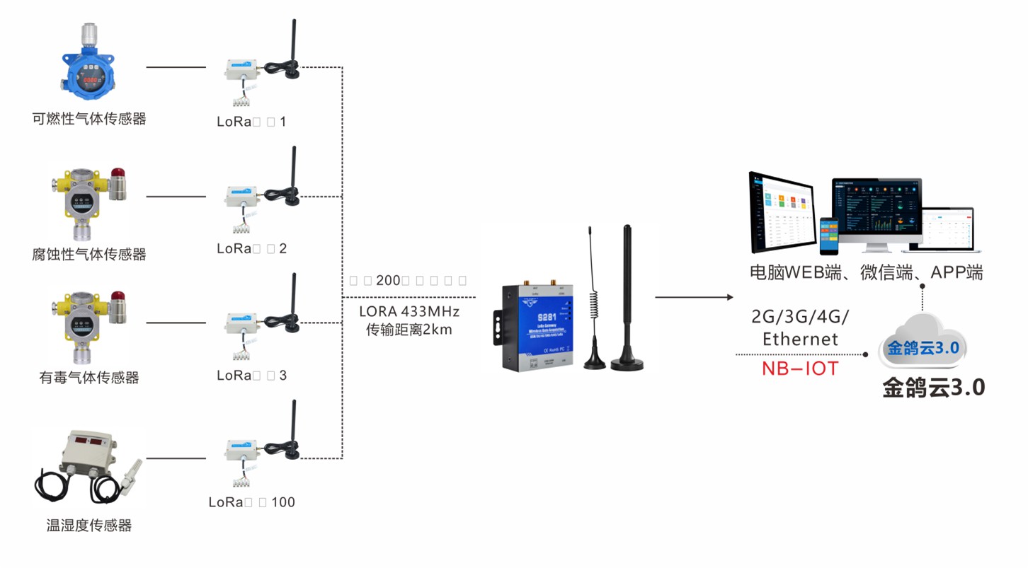 化工厂危险气体监测及预警系统