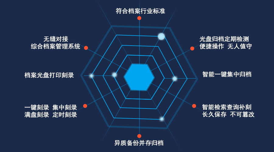 派美雅档案光盘检测刻录异质备份系统亮点特性