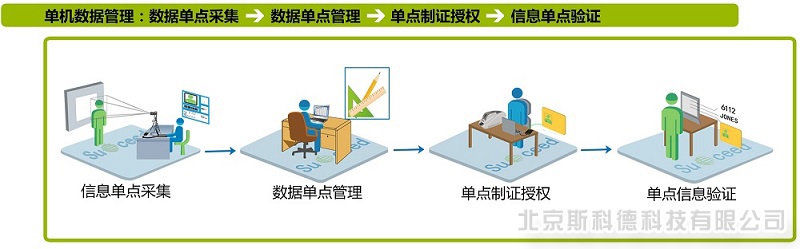 斯科德证件管理发行系统V9