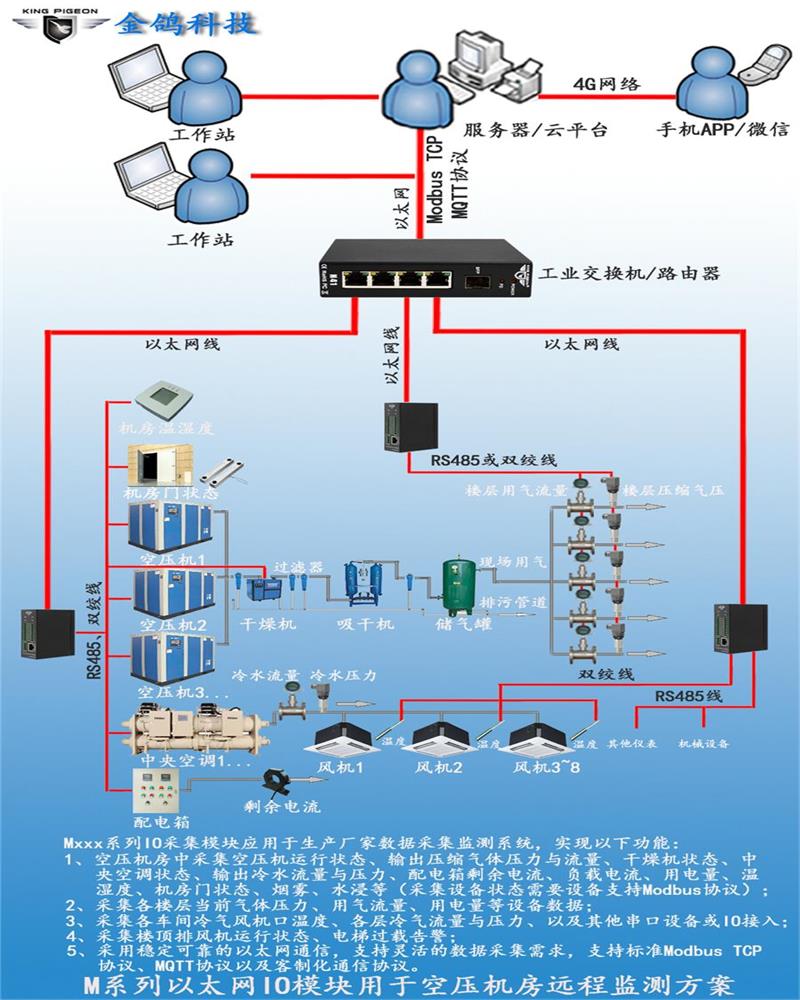 智慧工厂空压机、中央空调整体解决方案