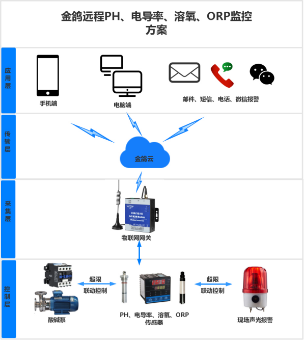 水质PH在线实时监测系统