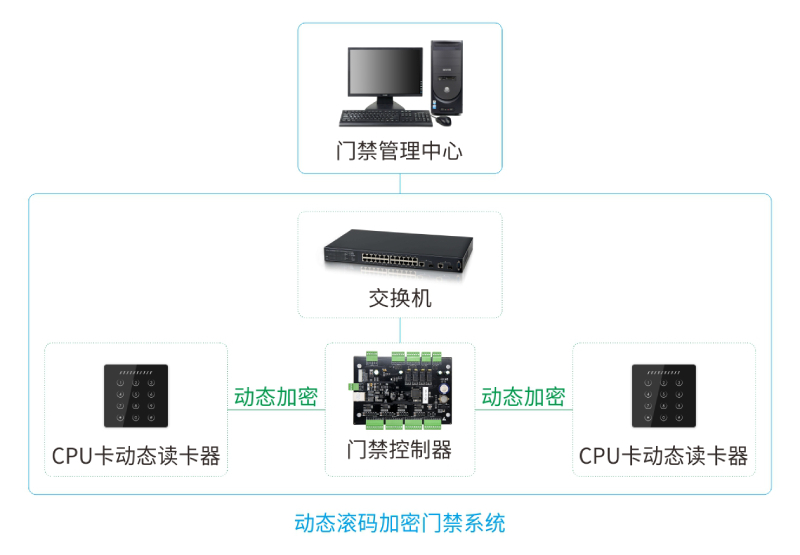 银行CPU卡动态滚码加密门禁系统解决方案
