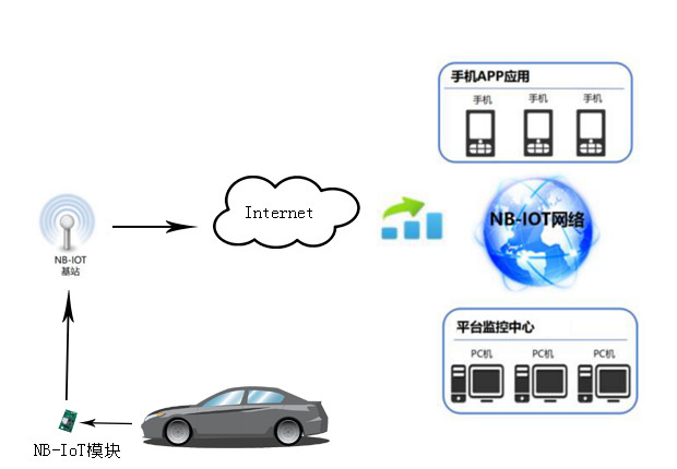 【解决方案】NB-IoT在汽车远程控制器应用