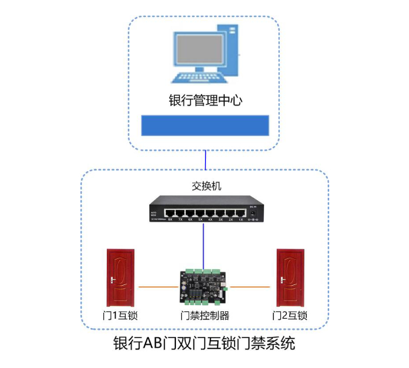 银行AB门双门互锁管理系统解决方案
