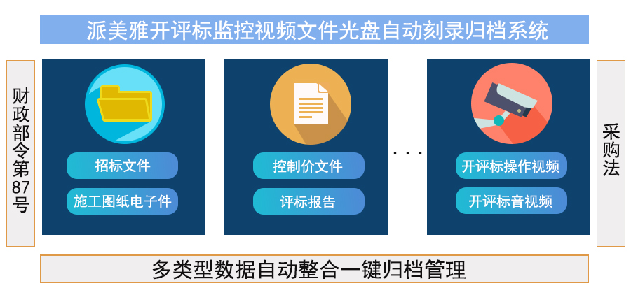 开评标视频监控电子文件数据自动整合刻录归档