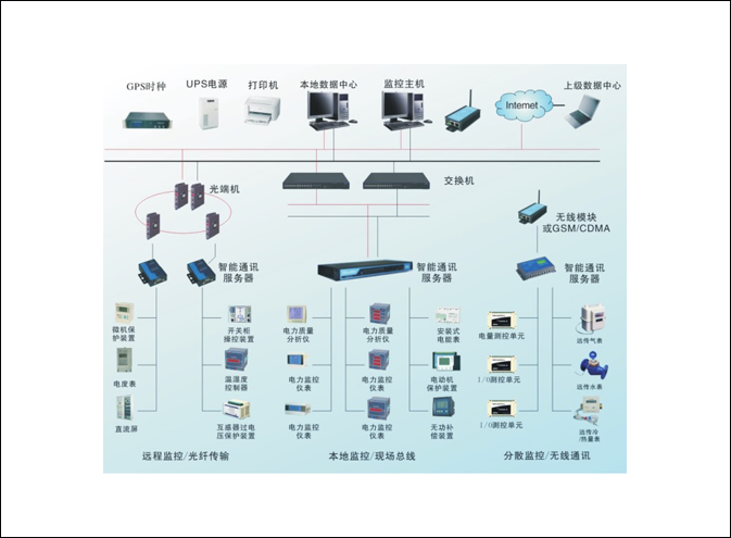 陕西西安SRTU能耗管理系统全国供应