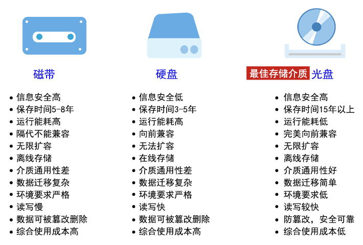 磁带 硬盘 光盘对比表