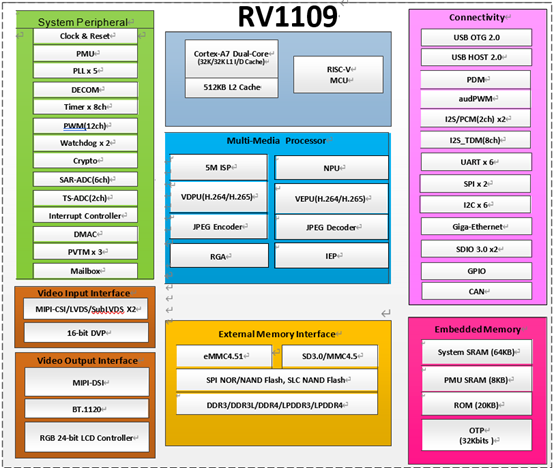 RV1109 功能框图.png