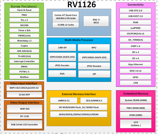 RV1126 功能框图.png