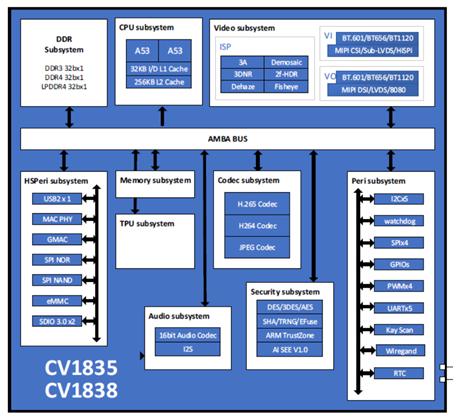 CV1835+1838 功能框图.png
