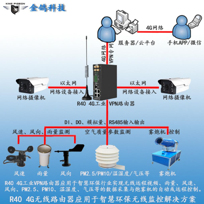 基于物联网技术的新型智慧气象站