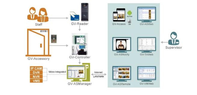 ASManager门禁软件集成应用