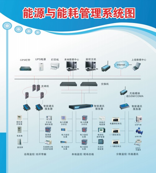 重点用能单位能耗在线监测系统