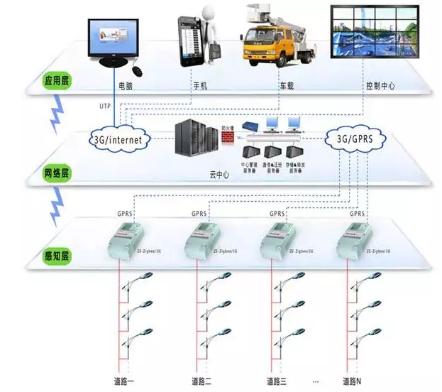 KNX协议路灯智能控制系统