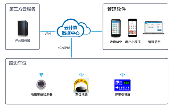 地面车位引导及预约系统