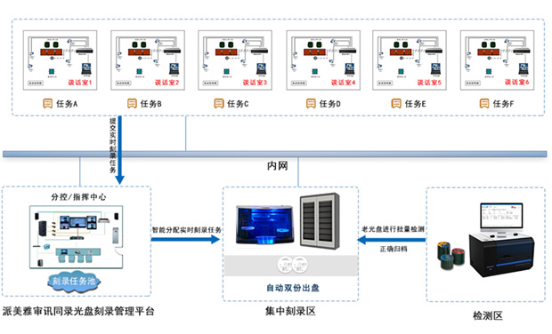 派美雅纪委谈话视频数据全自动实时刻录及归档拓扑图