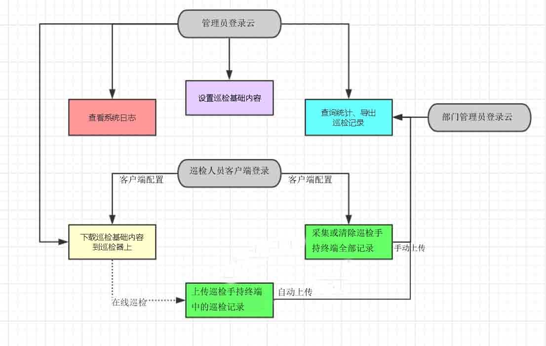 咸阳钧捷安工厂巡检巡查系统