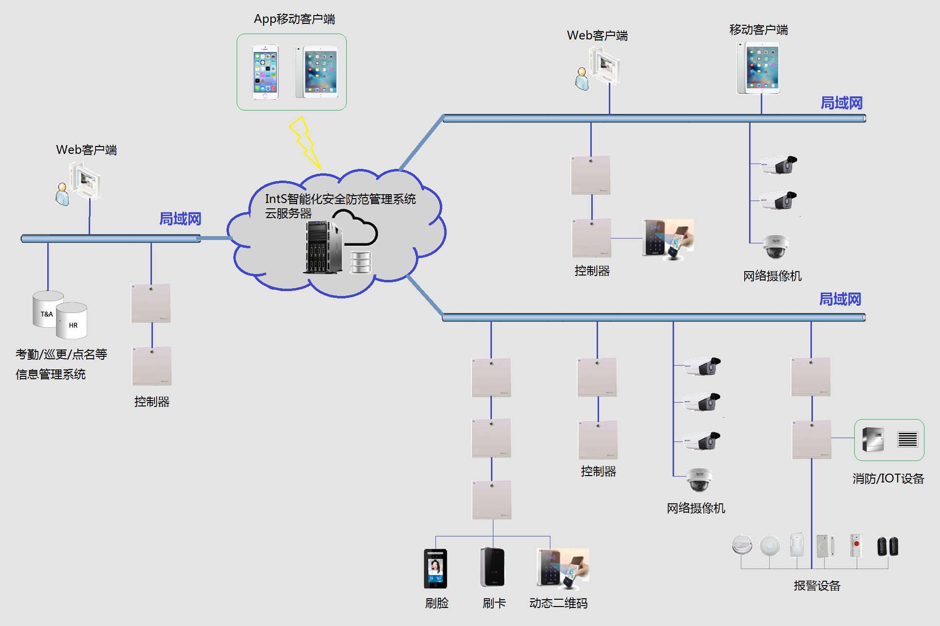 IntS智能云控制系统适用于多场景智能化系统集成 实现跨地域多平台集成集成