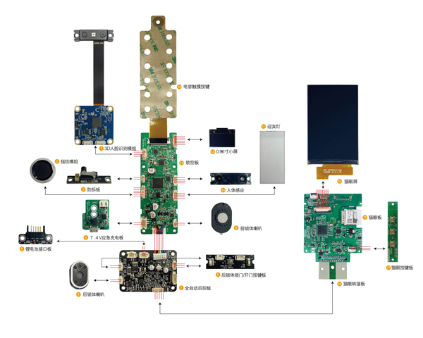 双目3D+猫眼人脸锁模组