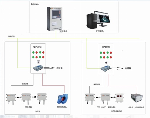 一氧化碳YK-CMW监控系统