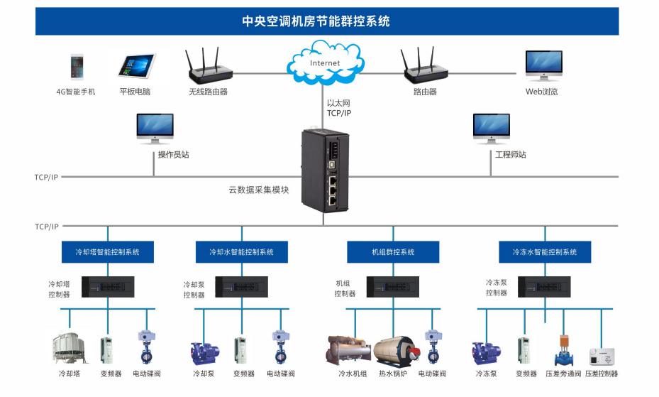 中央空调机房节能群控系统陕西厂家提供方案
