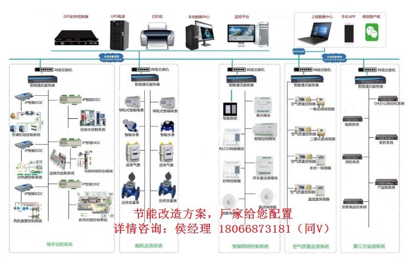 建筑集成一体化系统ECS-7000系利